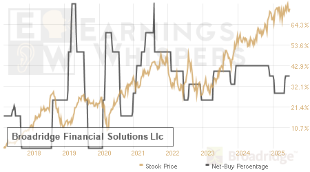 An historical view of the net recommendation of analysts covering Broadridge Financial Solutions Llc