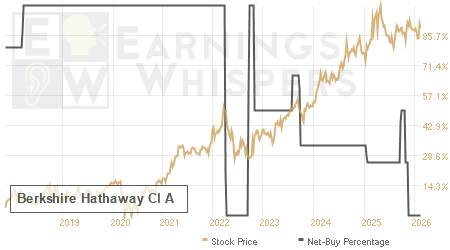 An historical view of the net recommendation of analysts covering Berkshire Hathaway Cl A