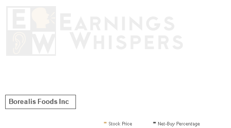 An historical view of the net recommendation of analysts covering Borealis Foods
