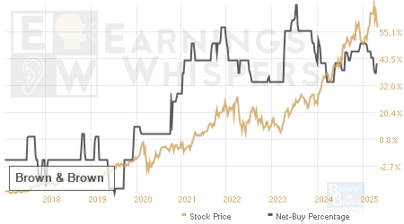 An historical view of the net recommendation of analysts covering Brown & Brown