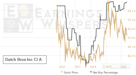 An historical view of the net recommendation of analysts covering Dutch Bros Inc Cl A