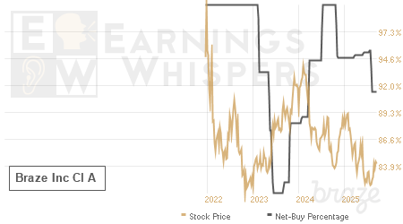 An historical view of the net recommendation of analysts covering Braze Inc Cl A