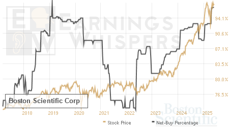 An historical view of the net recommendation of analysts covering Boston Scientific