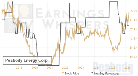 An historical view of the net recommendation of analysts covering Peabody Energy