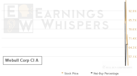 An historical view of the net recommendation of analysts covering Webull Corp Cl A