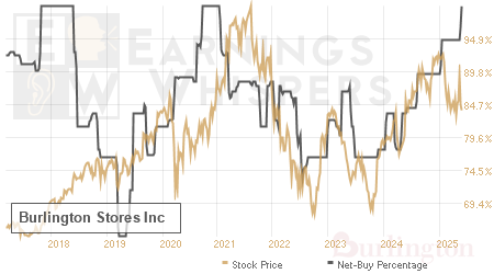 An historical view of the net recommendation of analysts covering Burlington Stores