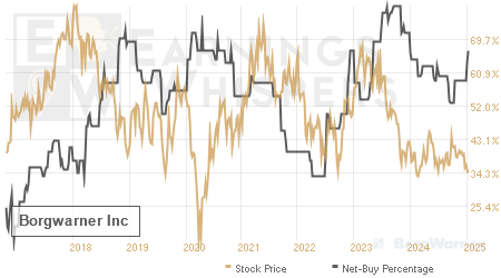 An historical view of the net recommendation of analysts covering Borgwarner