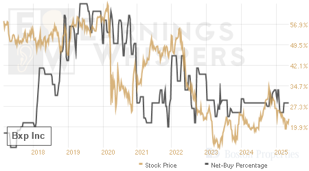 An historical view of the net recommendation of analysts covering Bxp