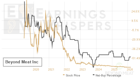 An historical view of the net recommendation of analysts covering Beyond Meat