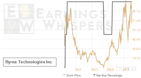 An historical view of the net recommendation of analysts covering Byrna Technologies