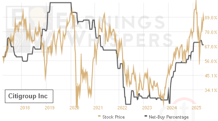 An historical view of the net recommendation of analysts covering Citigroup