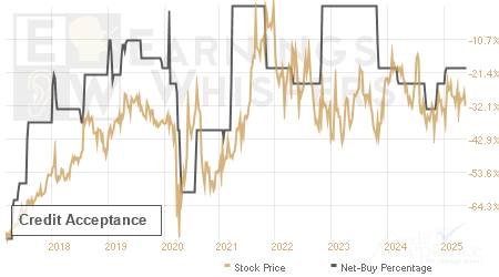 An historical view of the net recommendation of analysts covering Credit Acceptance