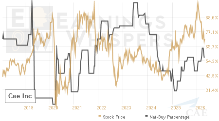 An historical view of the net recommendation of analysts covering Cae