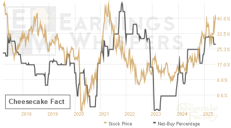 An historical view of the net recommendation of analysts covering Cheesecake Fact