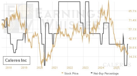 An historical view of the net recommendation of analysts covering Caleres