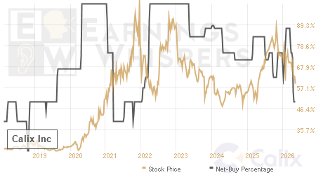 An historical view of the net recommendation of analysts covering Calix