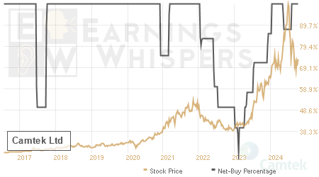 An historical view of the net recommendation of analysts covering Camtek