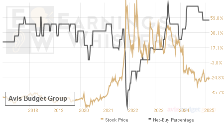 An historical view of the net recommendation of analysts covering Avis Budget Group