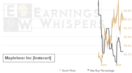 An historical view of the net recommendation of analysts covering Maplebear Inc [Instacart]