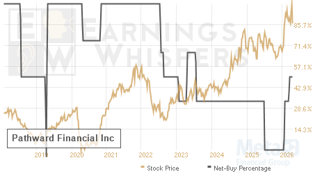 An historical view of the net recommendation of analysts covering Pathward Financial