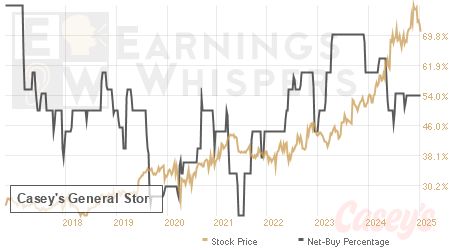 An historical view of the net recommendation of analysts covering Casey's General Stor