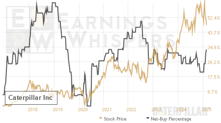 An historical view of the net recommendation of analysts covering Caterpillar