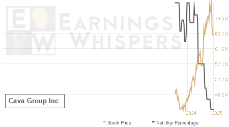 An historical view of the net recommendation of analysts covering Cava Group