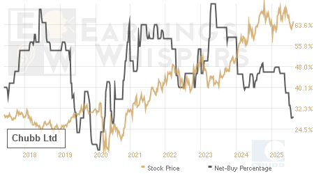 An historical view of the net recommendation of analysts covering Chubb