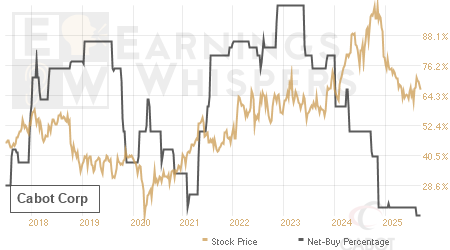 An historical view of the net recommendation of analysts covering Cabot