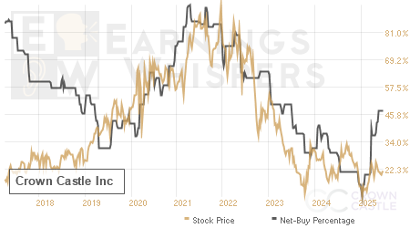 An historical view of the net recommendation of analysts covering Crown Castle