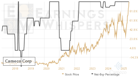 An historical view of the net recommendation of analysts covering Cameco