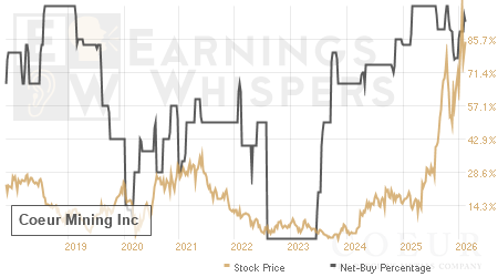 An historical view of the net recommendation of analysts covering Coeur Mining