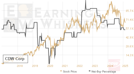 An historical view of the net recommendation of analysts covering CDW