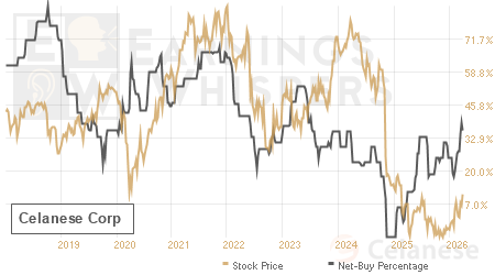 An historical view of the net recommendation of analysts covering Celanese