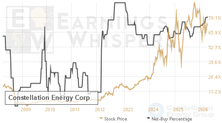 An historical view of the net recommendation of analysts covering Constellation Energy
