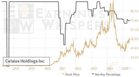 An historical view of the net recommendation of analysts covering Celsius Holdings