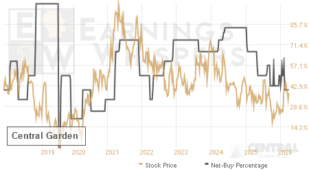 An historical view of the net recommendation of analysts covering Central Garden
