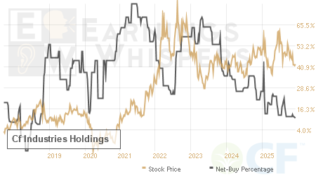 An historical view of the net recommendation of analysts covering Cf Industries