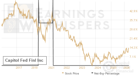 An historical view of the net recommendation of analysts covering Capitol Fed Finl