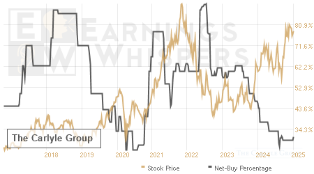 An historical view of the net recommendation of analysts covering The Carlyle Group