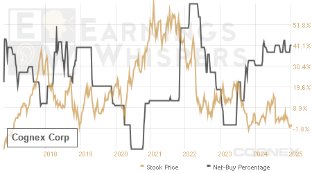 An historical view of the net recommendation of analysts covering Cognex