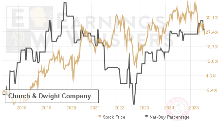 An historical view of the net recommendation of analysts covering Church & Dwight