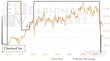 An historical view of the net recommendation of analysts covering Chemed