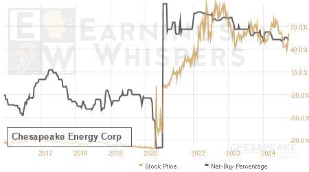 An historical view of the net recommendation of analysts covering Chesapeake Energy