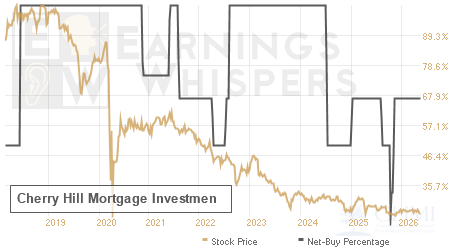 An historical view of the net recommendation of analysts covering Cherry Hill Mortgage Investmen
