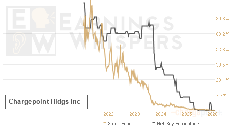 An historical view of the net recommendation of analysts covering Chargepoint Hldgs