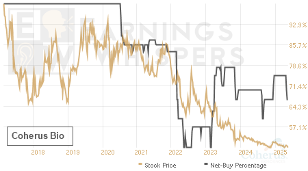 An historical view of the net recommendation of analysts covering Coherus Bio