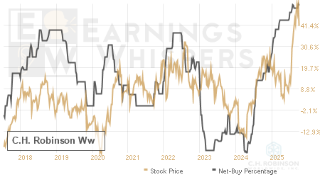 An historical view of the net recommendation of analysts covering C.H. Robinson Ww
