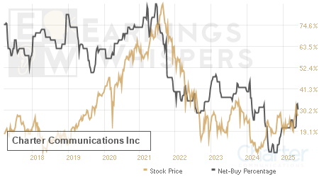 An historical view of the net recommendation of analysts covering Charter Communications