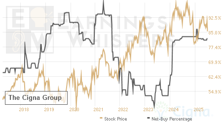 An historical view of the net recommendation of analysts covering The Cigna Group